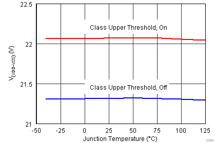 TPS2378 Classificatin Upper Threshold vs Temperature.png